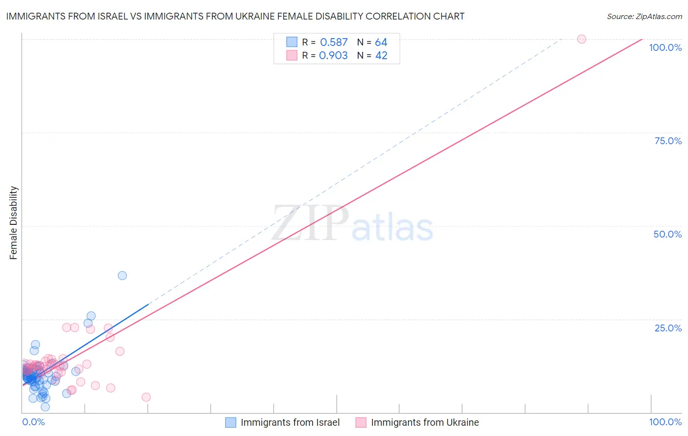 Immigrants from Israel vs Immigrants from Ukraine Female Disability