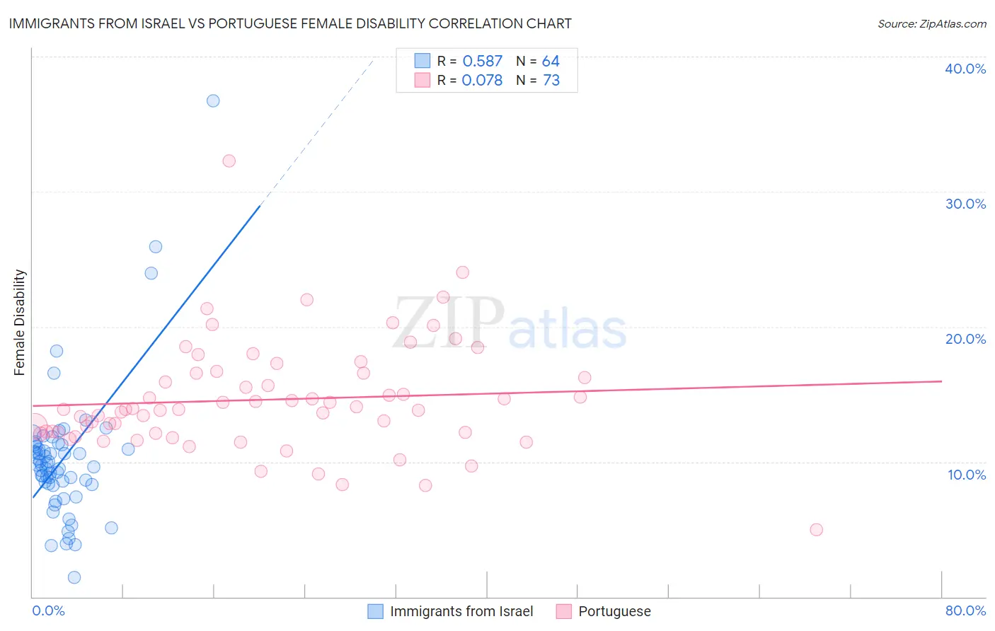 Immigrants from Israel vs Portuguese Female Disability