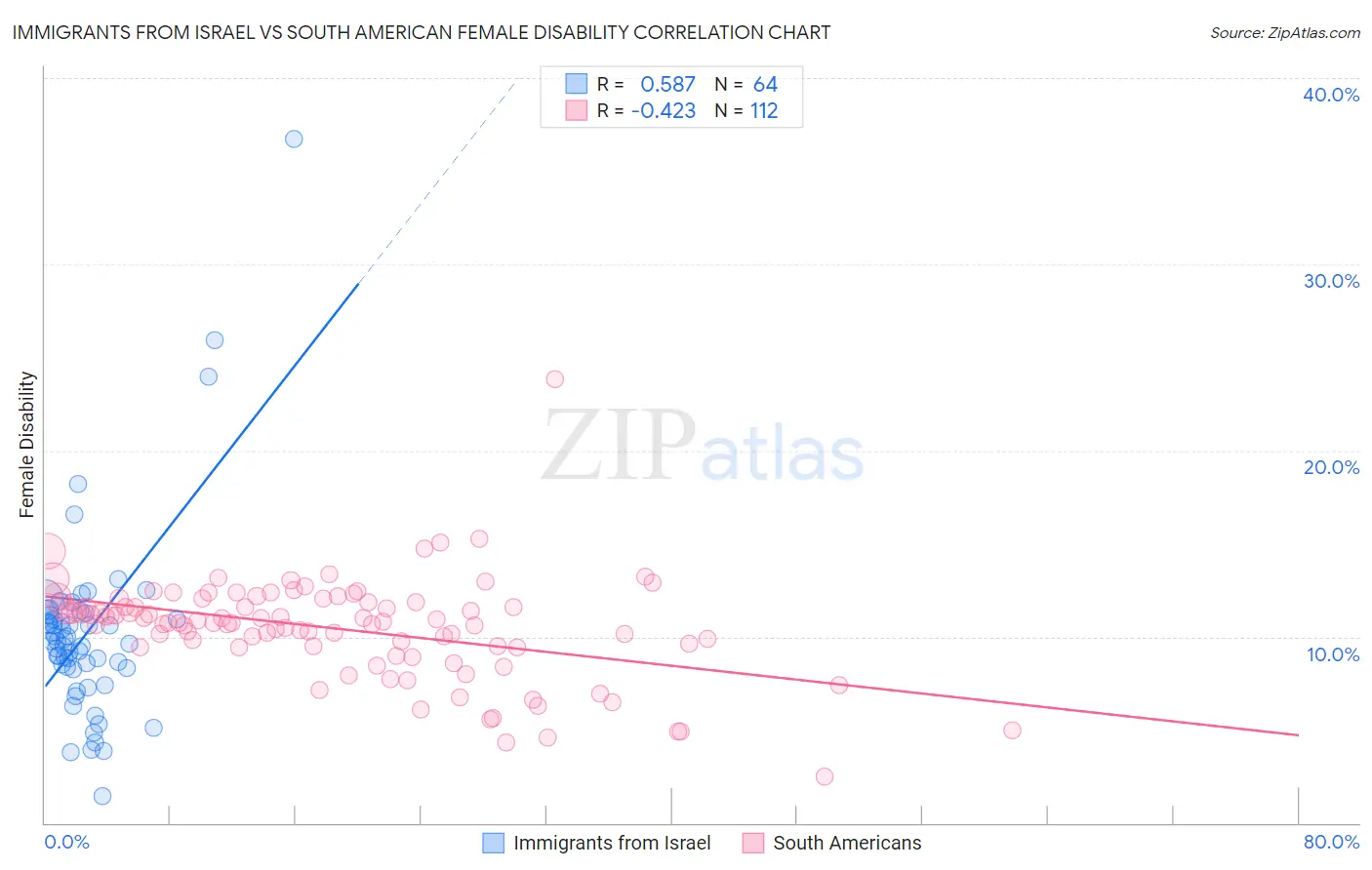 Immigrants from Israel vs South American Female Disability