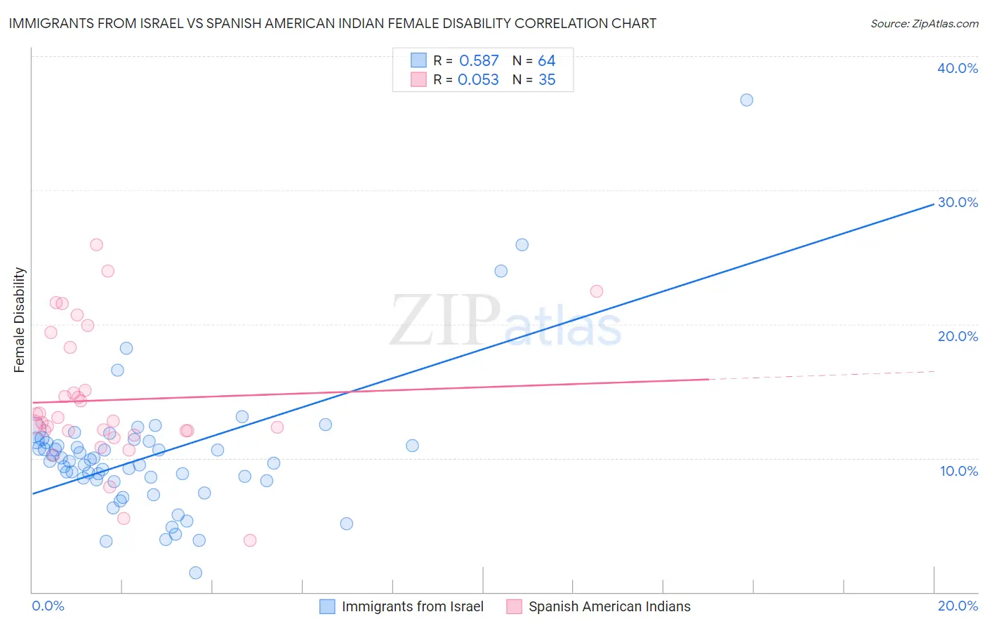 Immigrants from Israel vs Spanish American Indian Female Disability