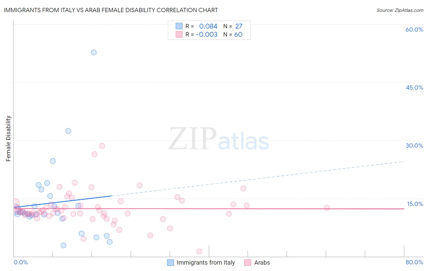 Immigrants from Italy vs Arab Female Disability