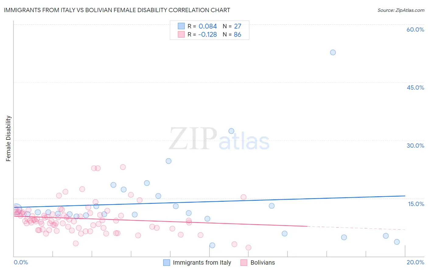 Immigrants from Italy vs Bolivian Female Disability