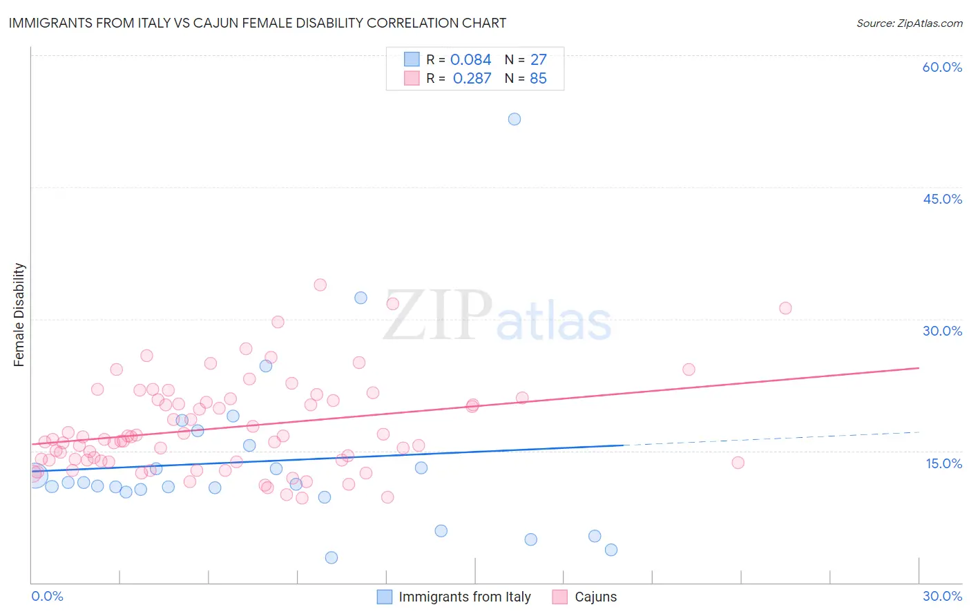 Immigrants from Italy vs Cajun Female Disability