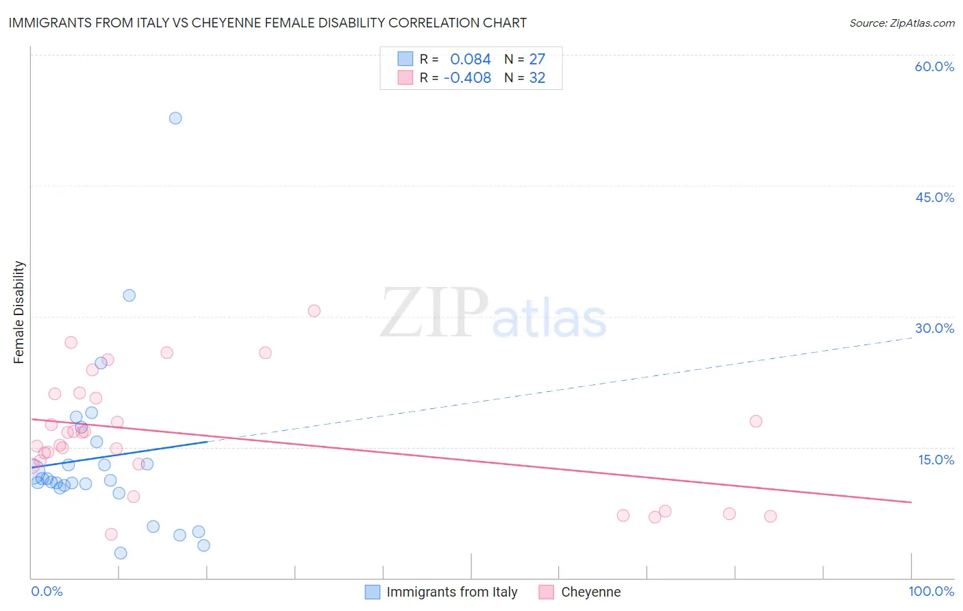 Immigrants from Italy vs Cheyenne Female Disability