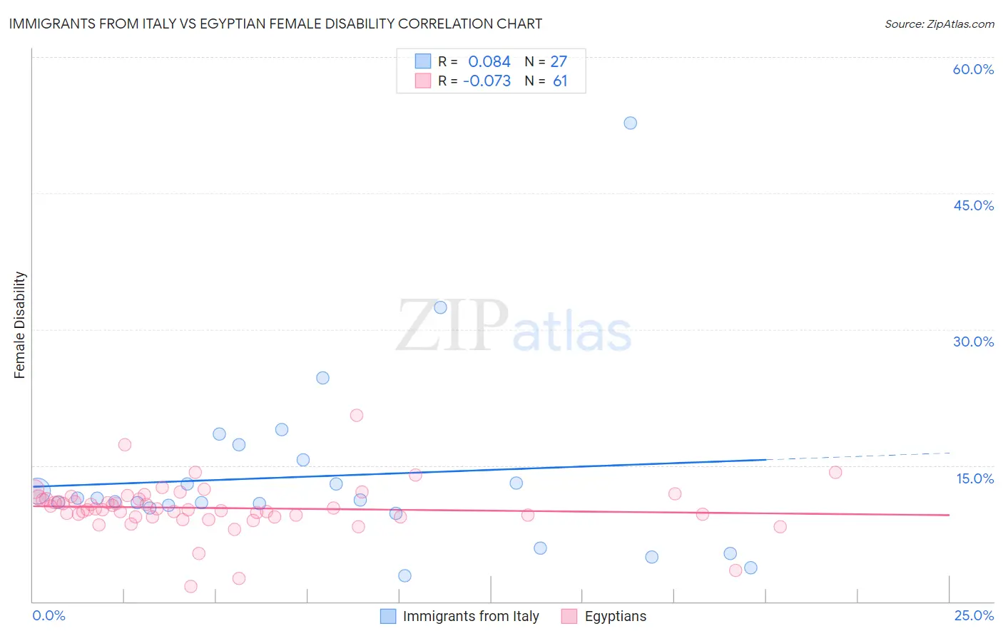 Immigrants from Italy vs Egyptian Female Disability