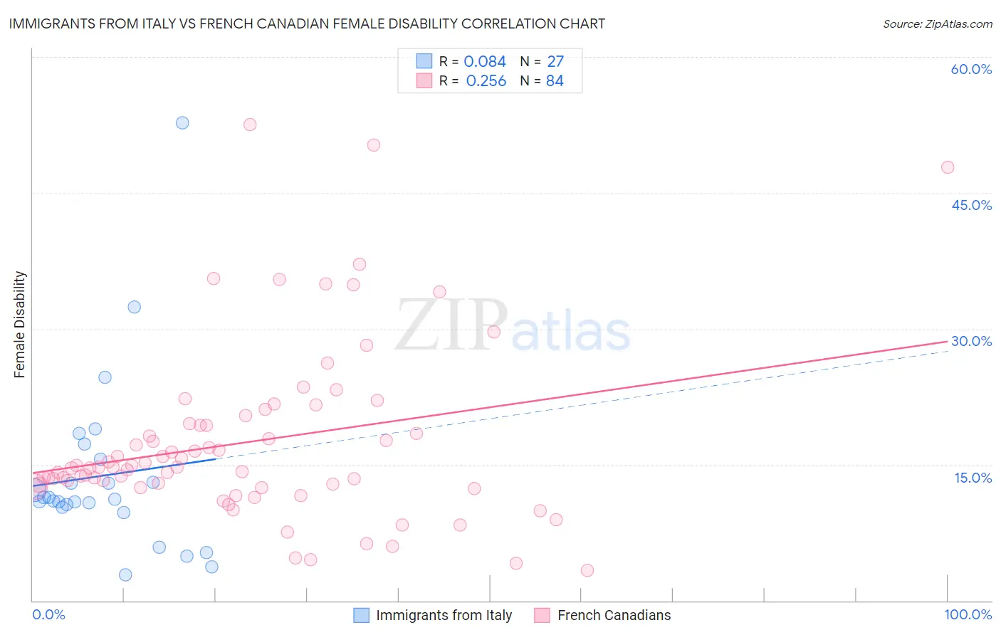 Immigrants from Italy vs French Canadian Female Disability