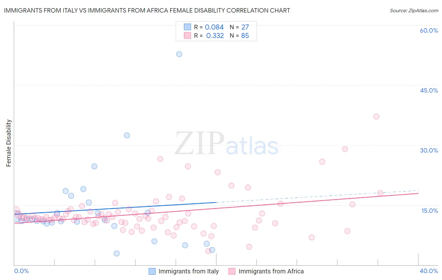 Immigrants from Italy vs Immigrants from Africa Female Disability