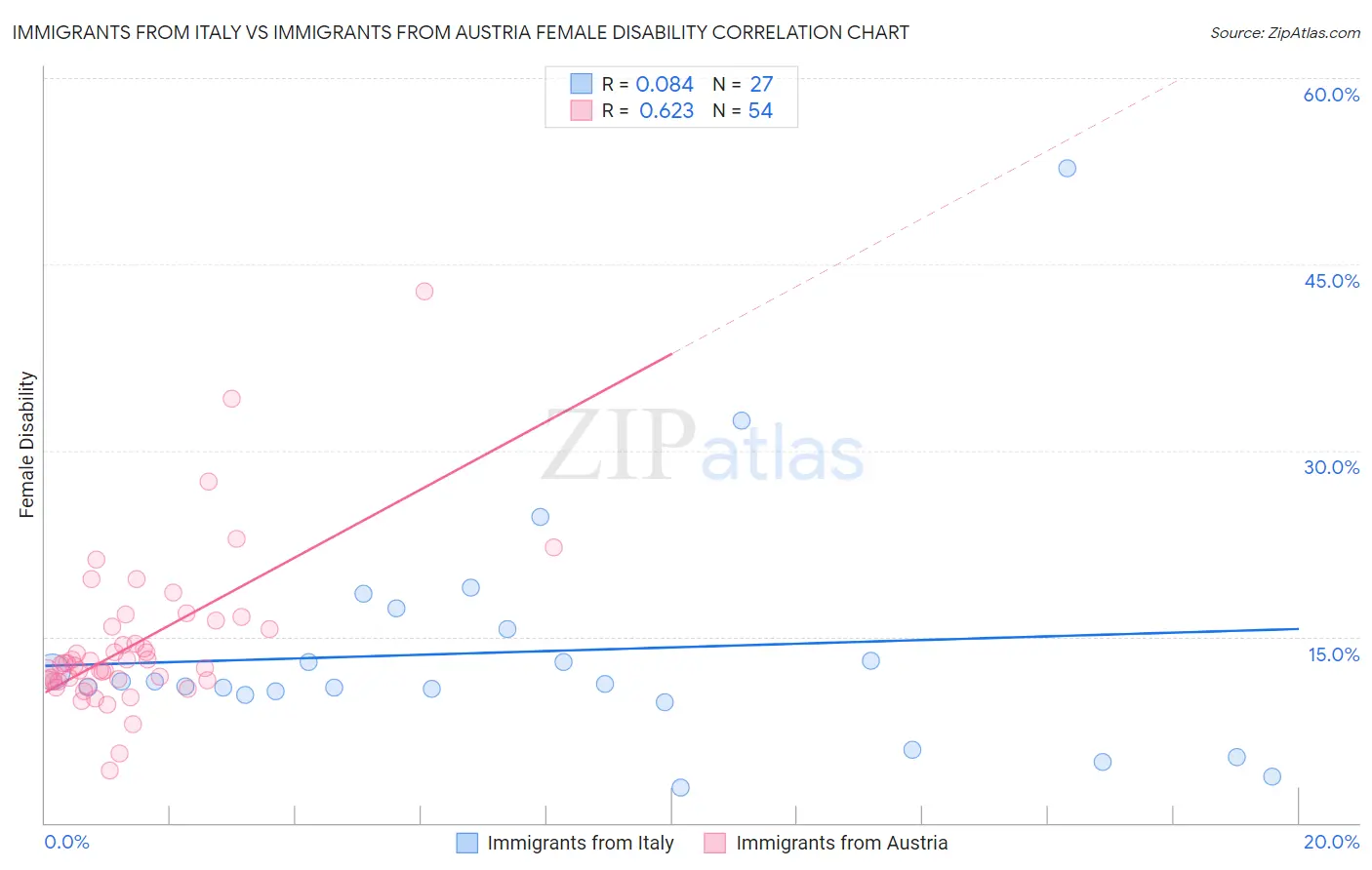 Immigrants from Italy vs Immigrants from Austria Female Disability