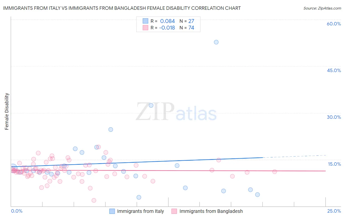 Immigrants from Italy vs Immigrants from Bangladesh Female Disability