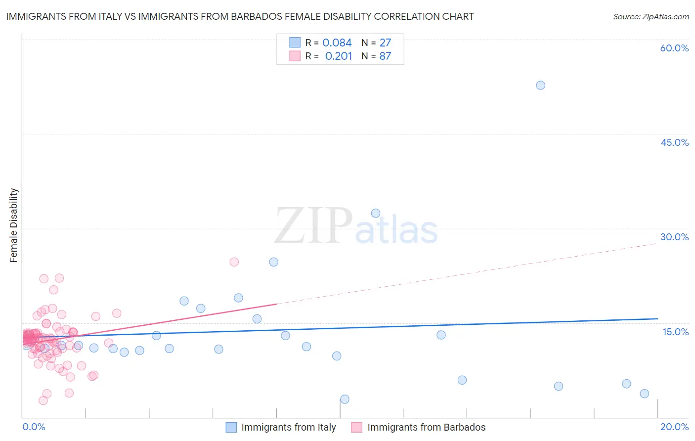 Immigrants from Italy vs Immigrants from Barbados Female Disability