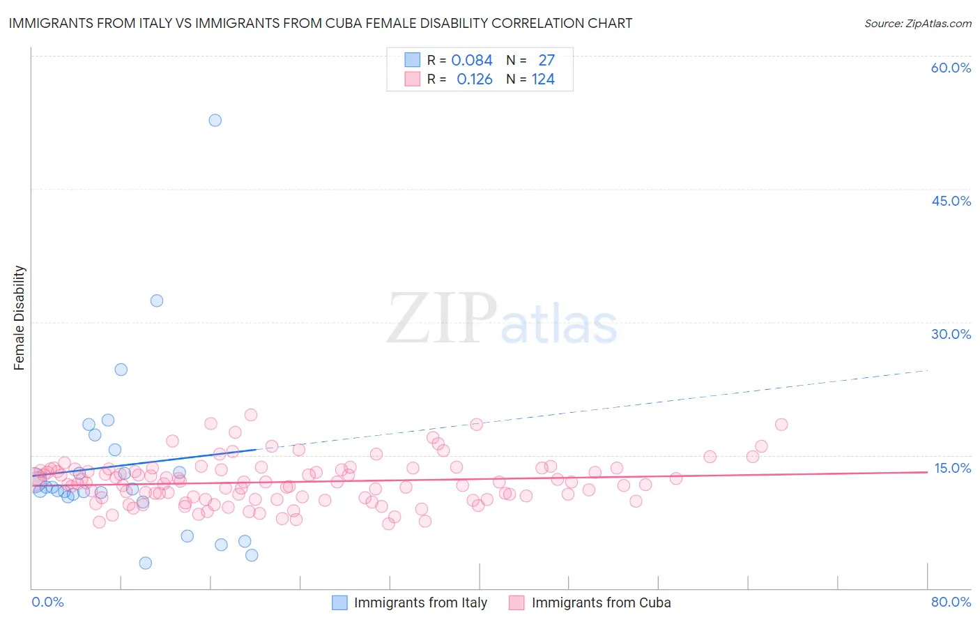 Immigrants from Italy vs Immigrants from Cuba Female Disability