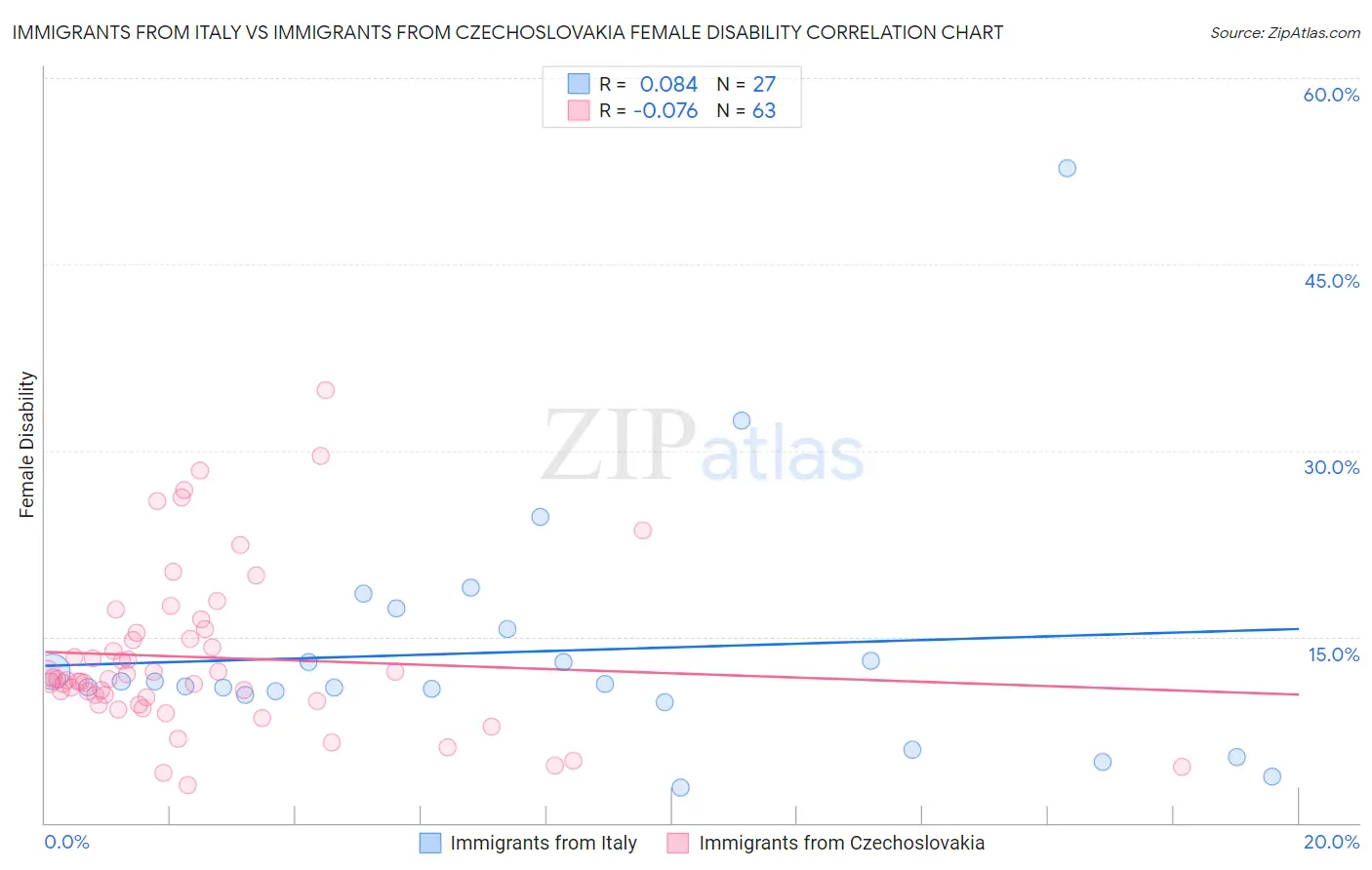 Immigrants from Italy vs Immigrants from Czechoslovakia Female Disability