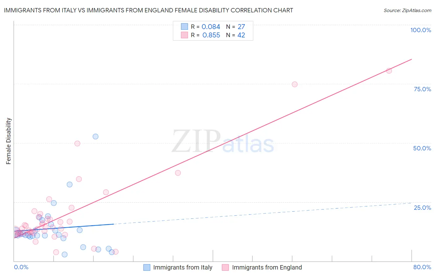 Immigrants from Italy vs Immigrants from England Female Disability