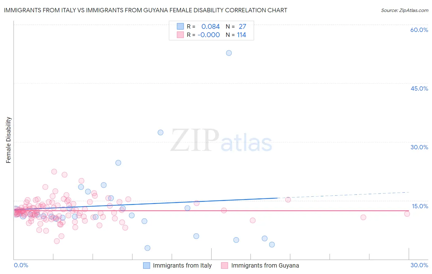 Immigrants from Italy vs Immigrants from Guyana Female Disability