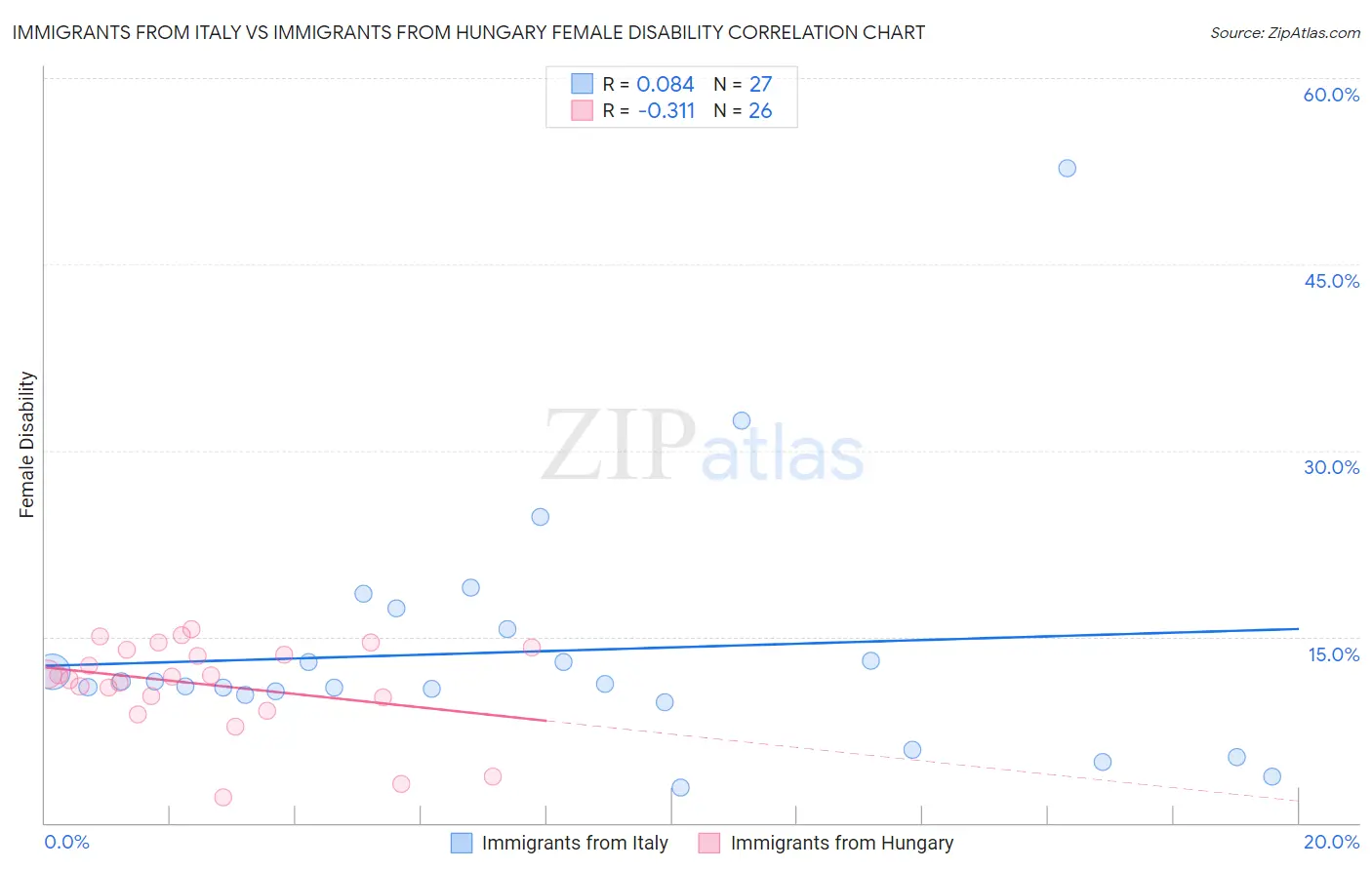 Immigrants from Italy vs Immigrants from Hungary Female Disability