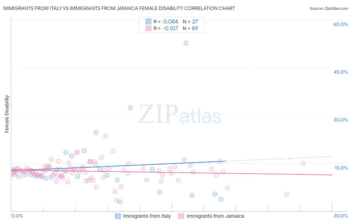 Immigrants from Italy vs Immigrants from Jamaica Female Disability