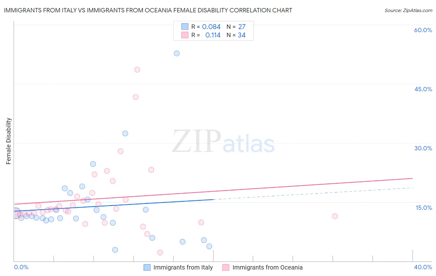 Immigrants from Italy vs Immigrants from Oceania Female Disability