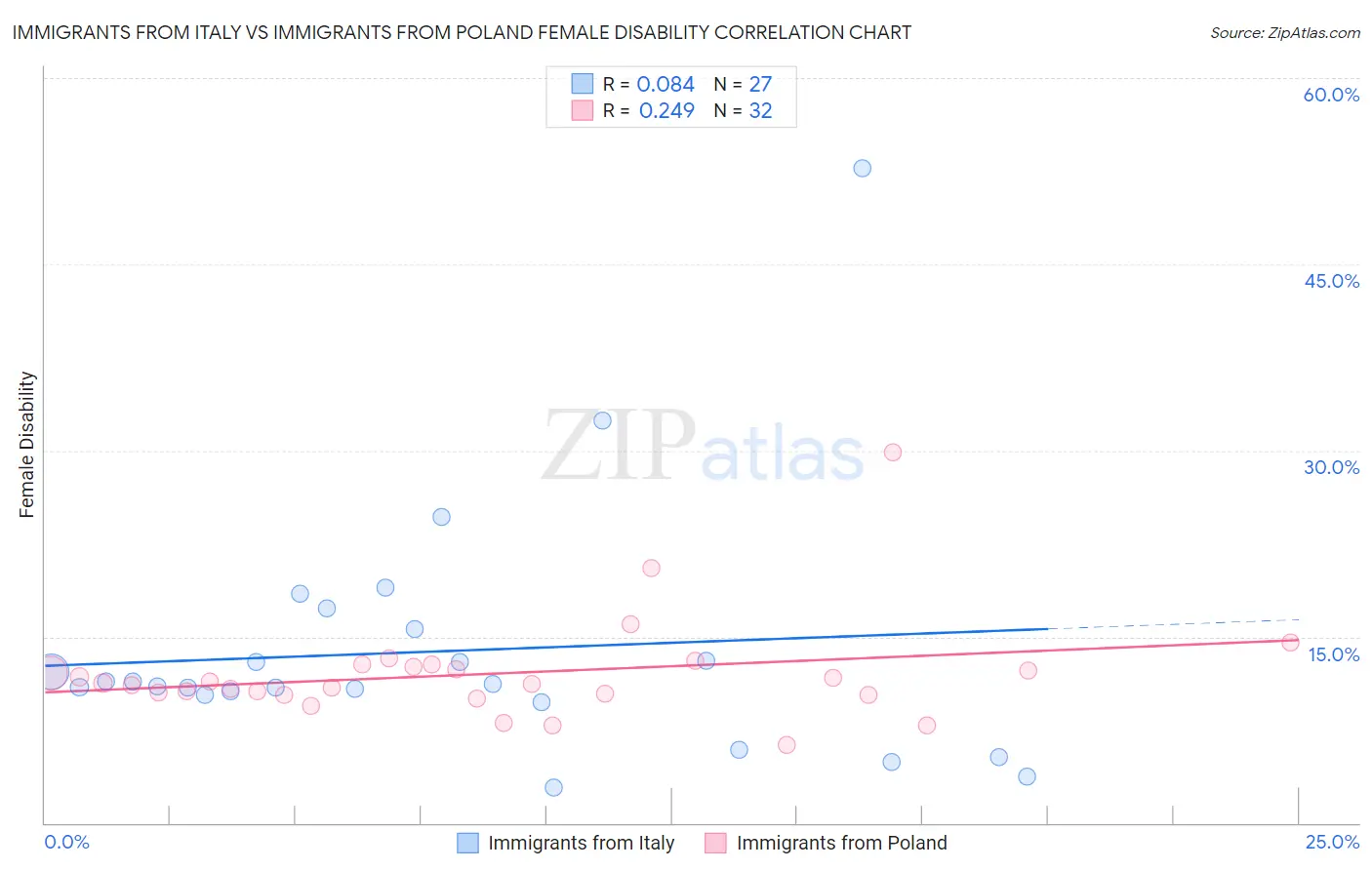 Immigrants from Italy vs Immigrants from Poland Female Disability
