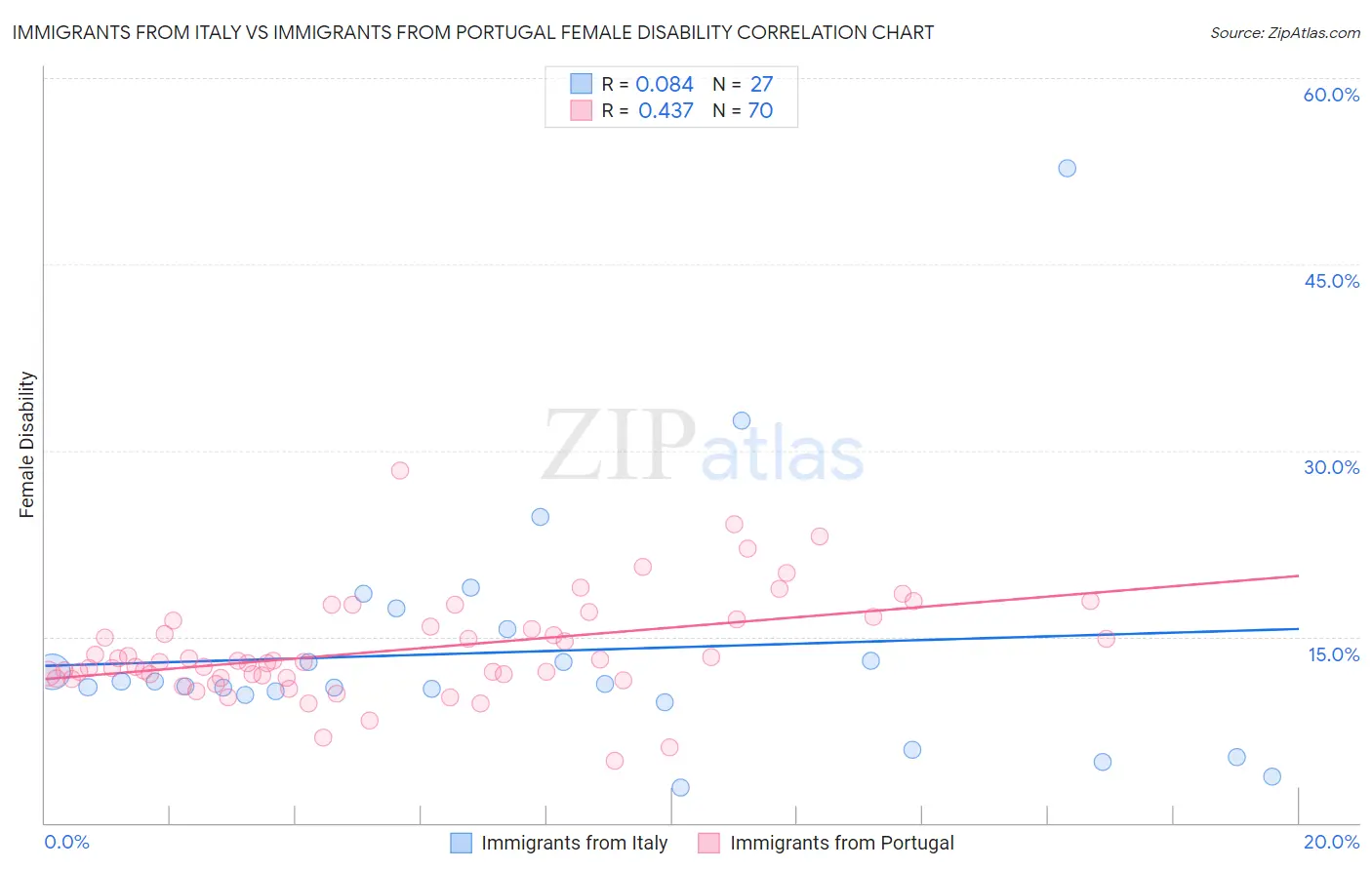 Immigrants from Italy vs Immigrants from Portugal Female Disability