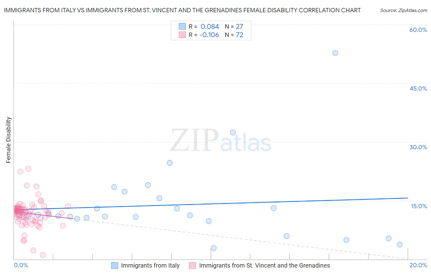 Immigrants from Italy vs Immigrants from St. Vincent and the Grenadines Female Disability