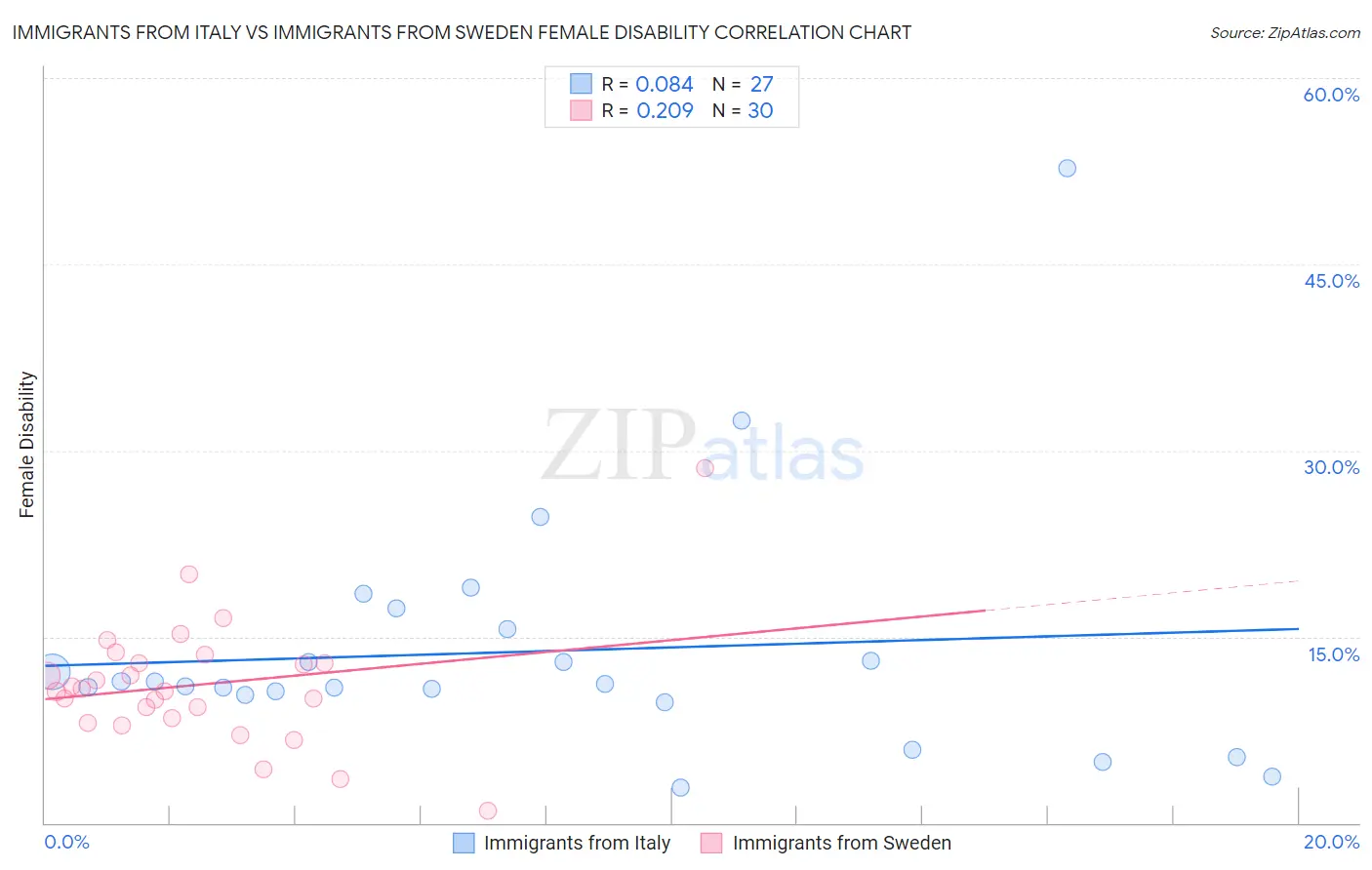 Immigrants from Italy vs Immigrants from Sweden Female Disability