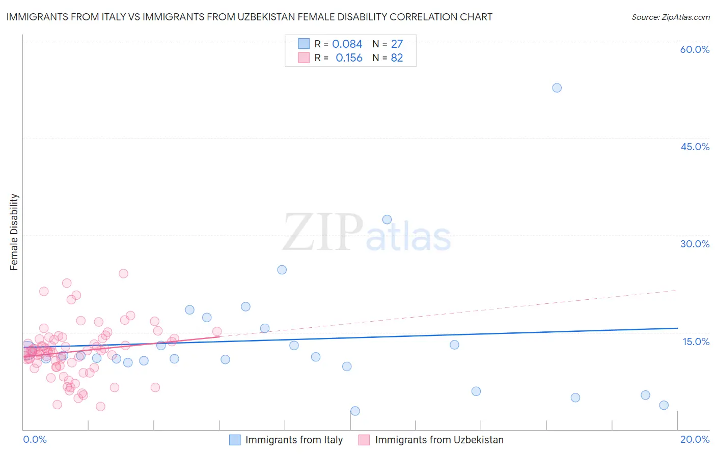 Immigrants from Italy vs Immigrants from Uzbekistan Female Disability