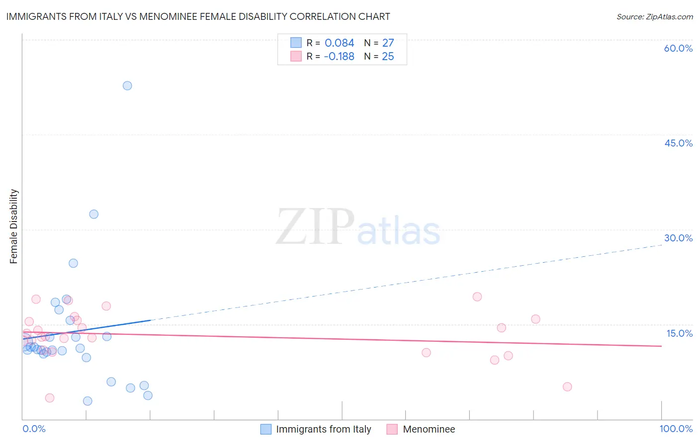 Immigrants from Italy vs Menominee Female Disability