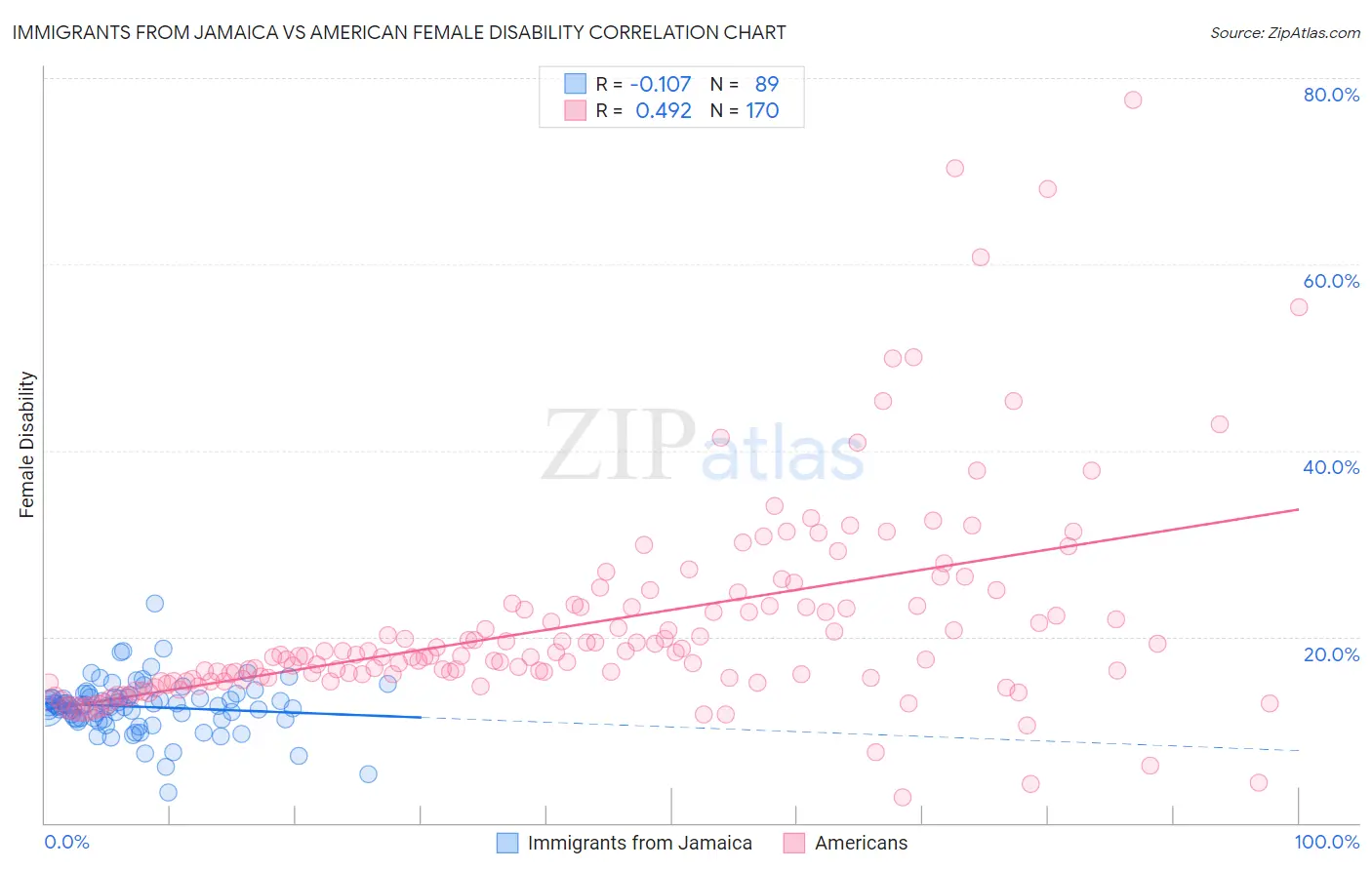 Immigrants from Jamaica vs American Female Disability