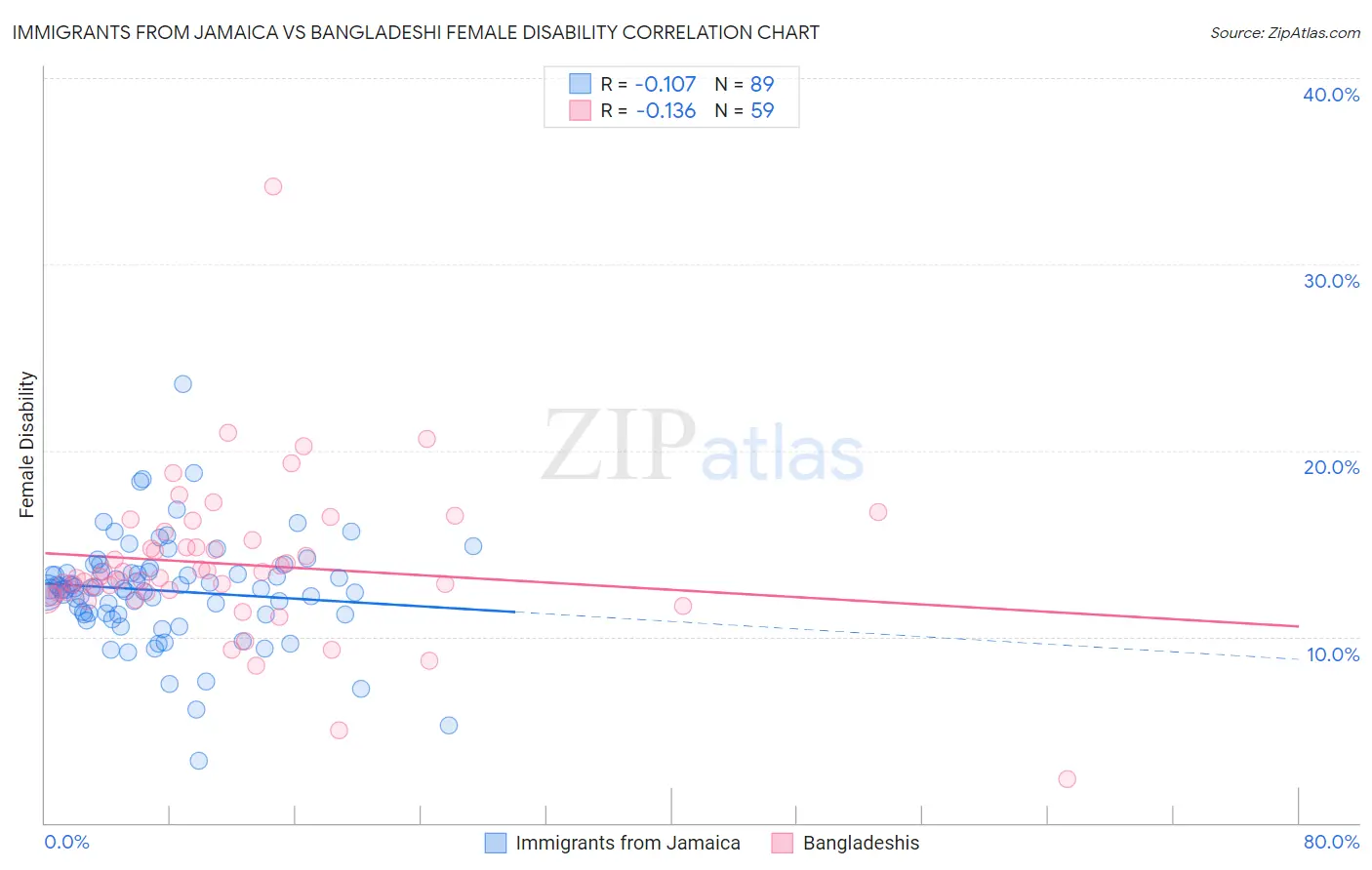 Immigrants from Jamaica vs Bangladeshi Female Disability