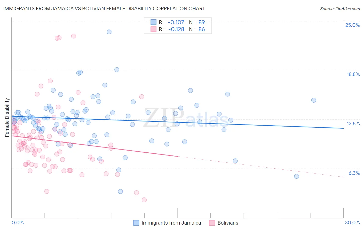 Immigrants from Jamaica vs Bolivian Female Disability