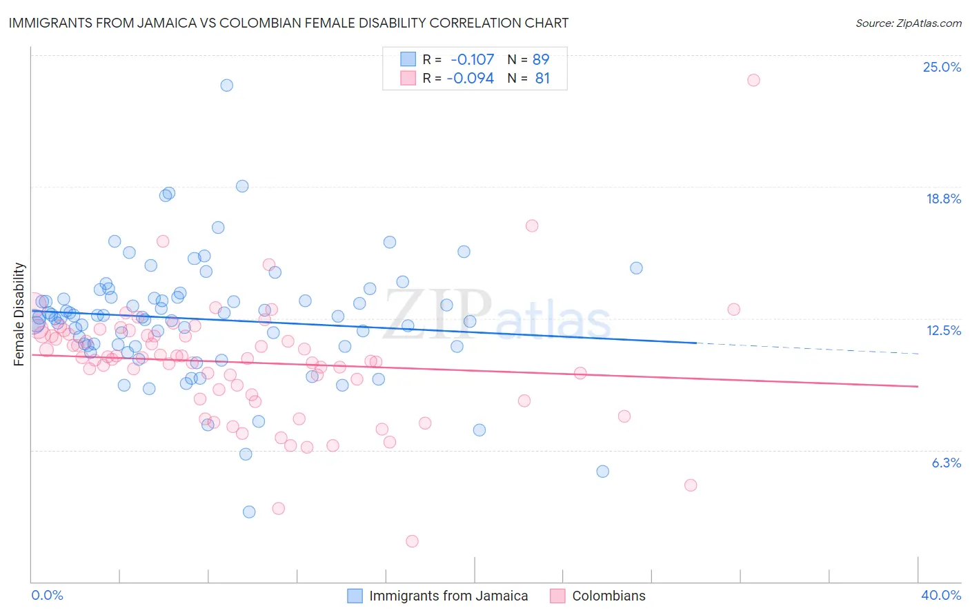 Immigrants from Jamaica vs Colombian Female Disability