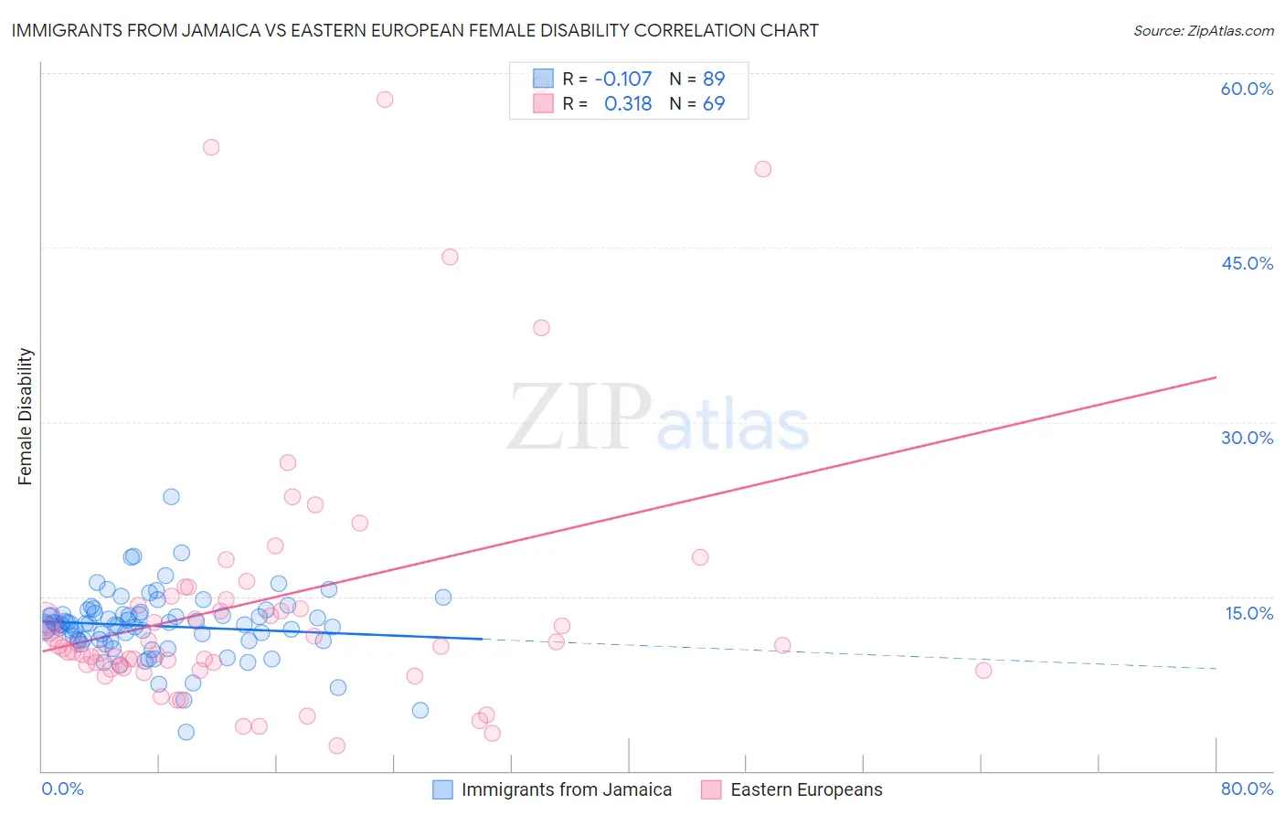 Immigrants from Jamaica vs Eastern European Female Disability