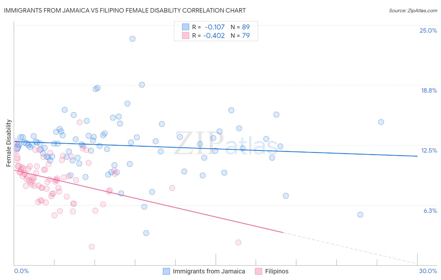 Immigrants from Jamaica vs Filipino Female Disability