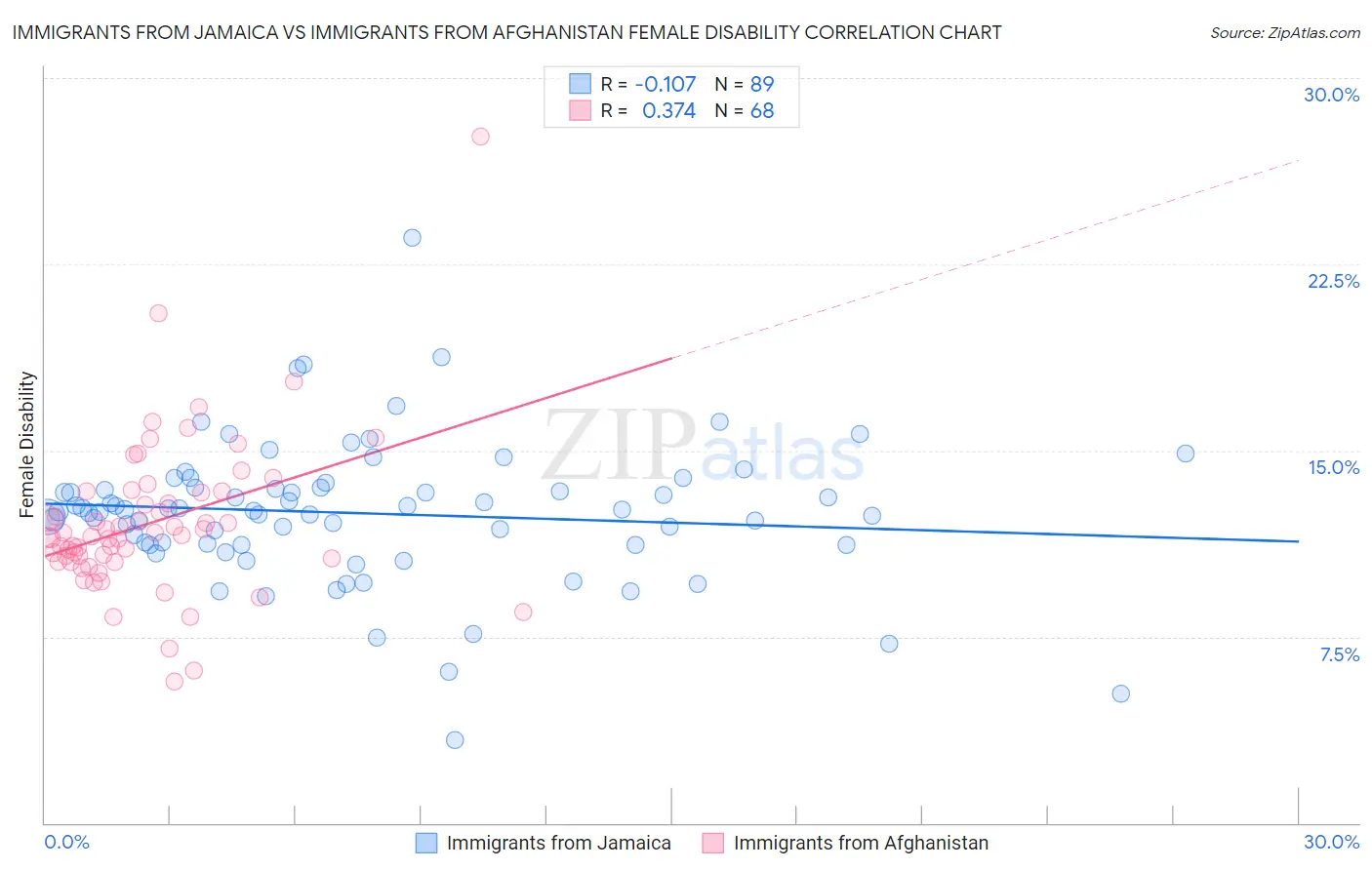 Immigrants from Jamaica vs Immigrants from Afghanistan Female Disability