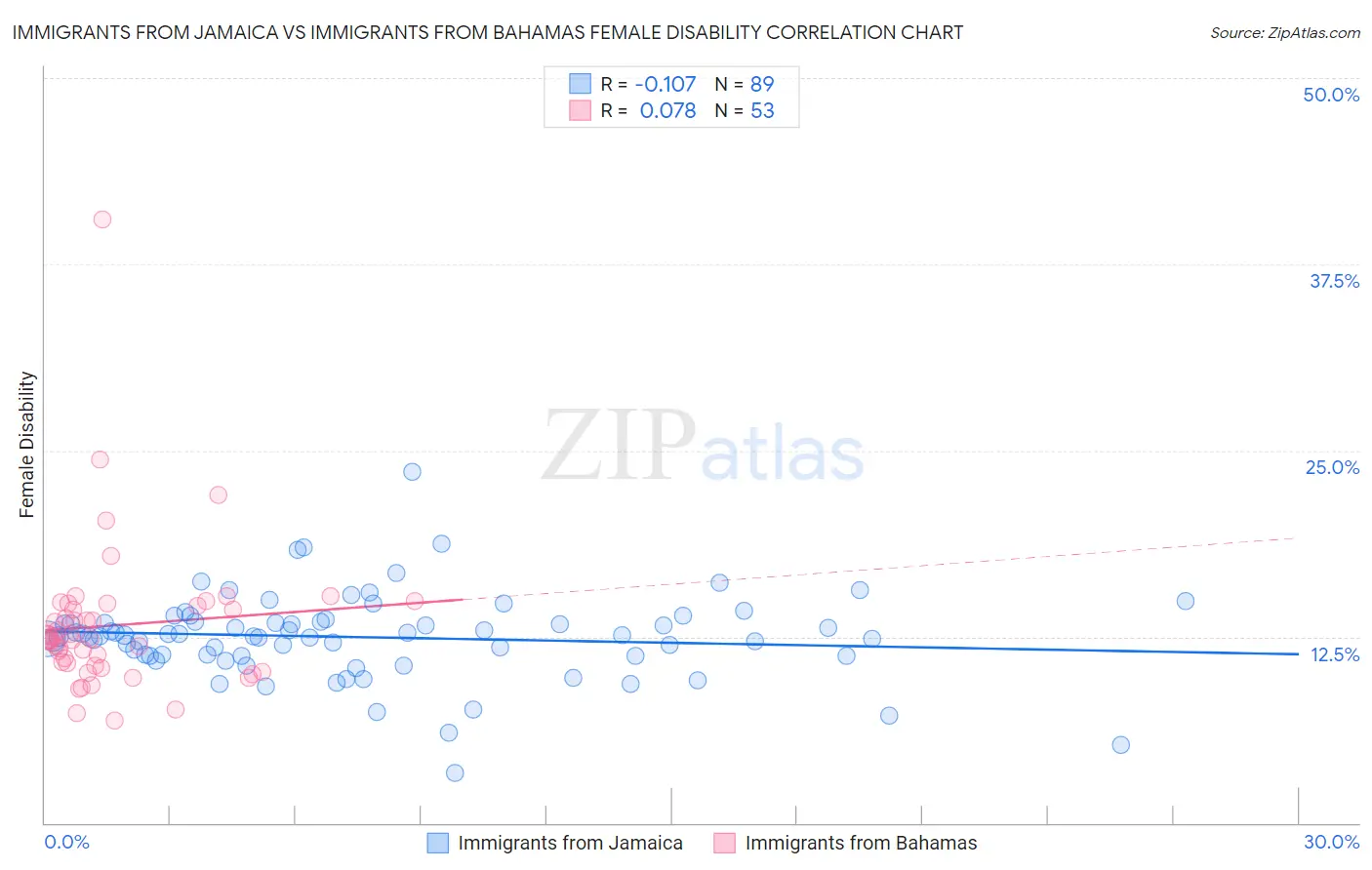 Immigrants from Jamaica vs Immigrants from Bahamas Female Disability