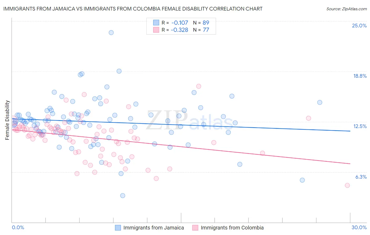 Immigrants from Jamaica vs Immigrants from Colombia Female Disability