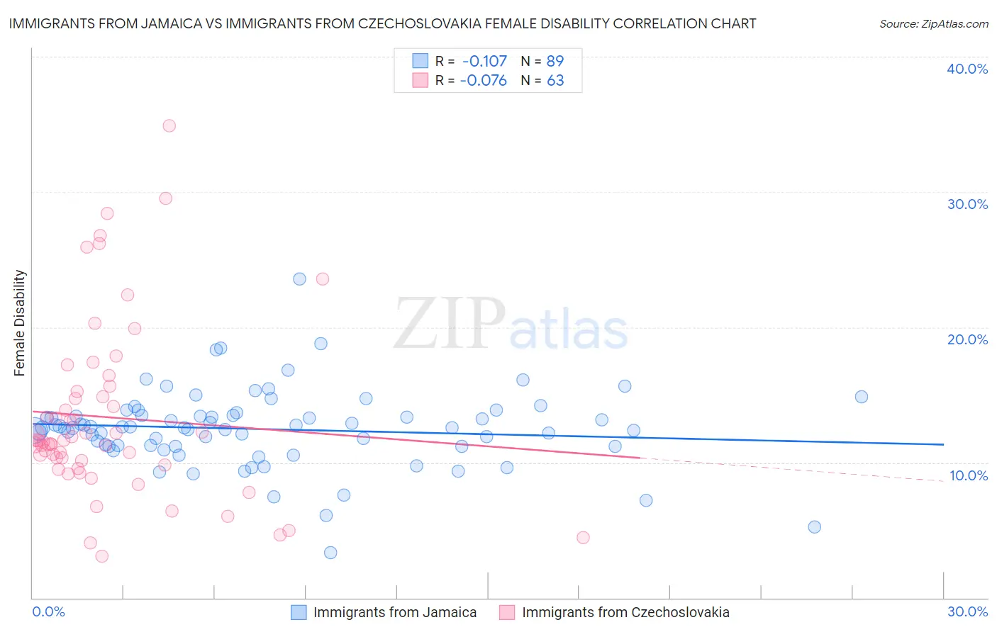 Immigrants from Jamaica vs Immigrants from Czechoslovakia Female Disability