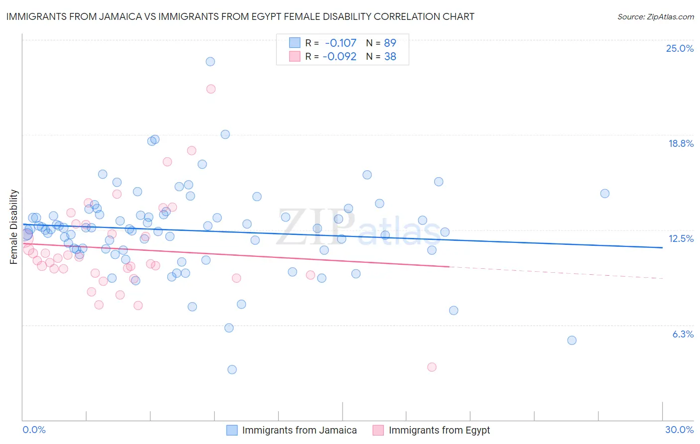 Immigrants from Jamaica vs Immigrants from Egypt Female Disability