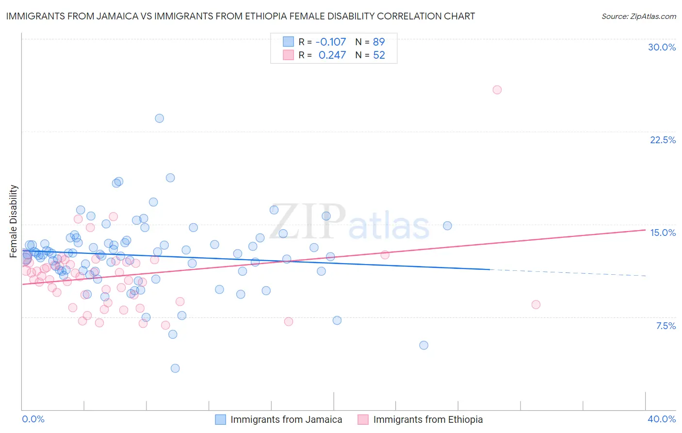 Immigrants from Jamaica vs Immigrants from Ethiopia Female Disability