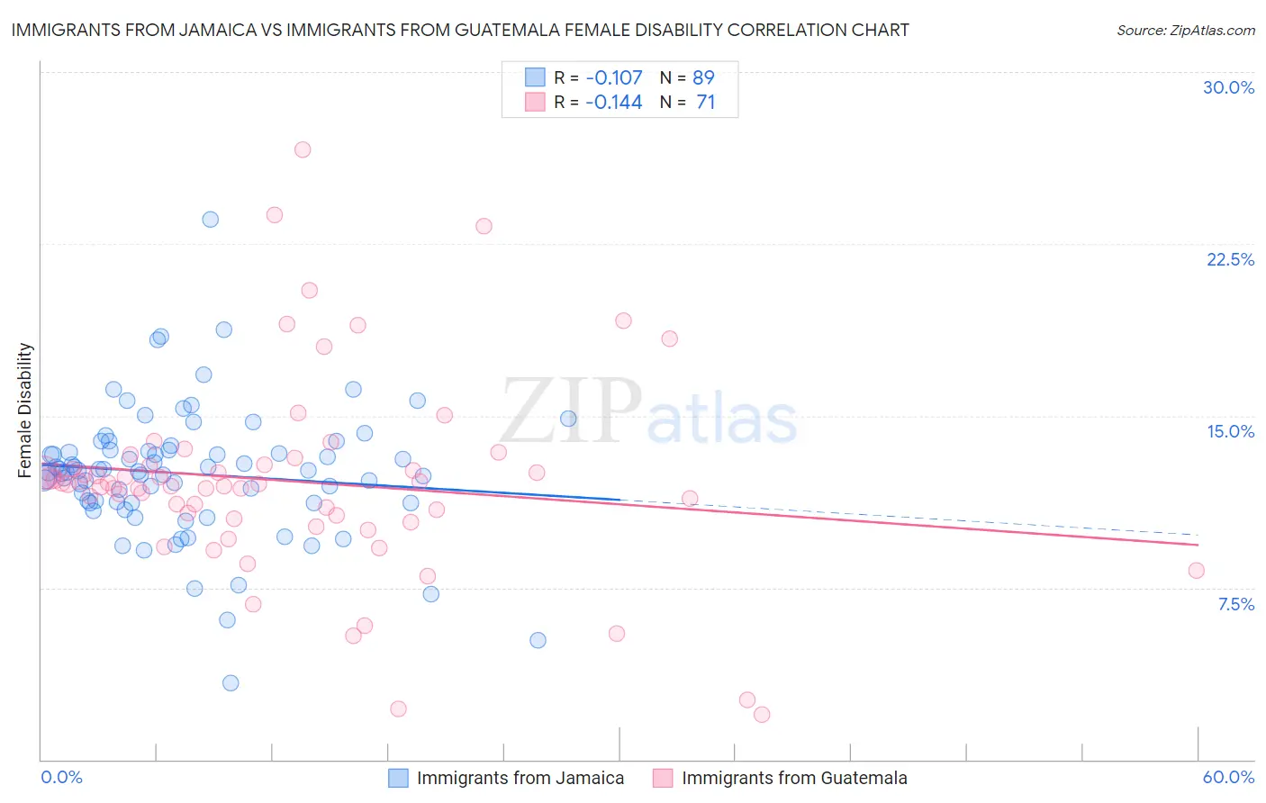 Immigrants from Jamaica vs Immigrants from Guatemala Female Disability