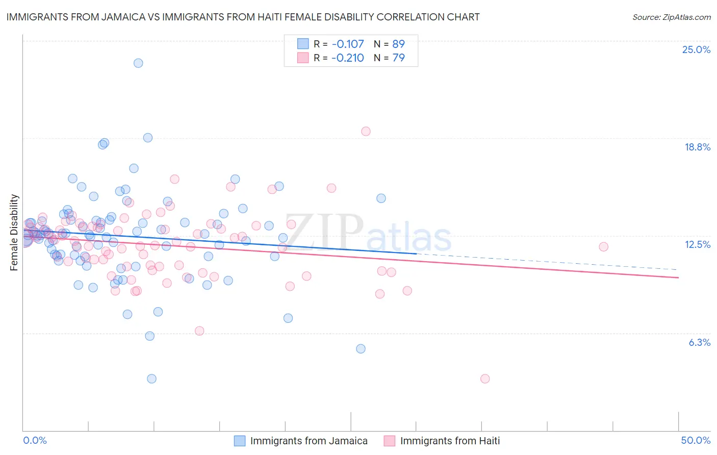 Immigrants from Jamaica vs Immigrants from Haiti Female Disability