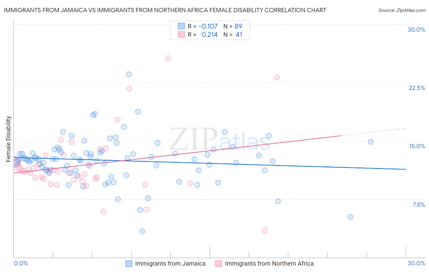 Immigrants from Jamaica vs Immigrants from Northern Africa Female Disability