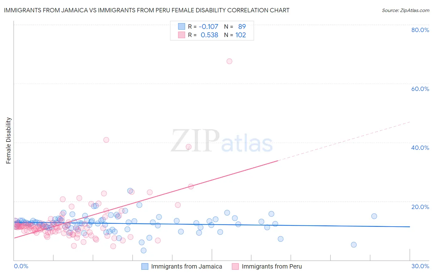 Immigrants from Jamaica vs Immigrants from Peru Female Disability