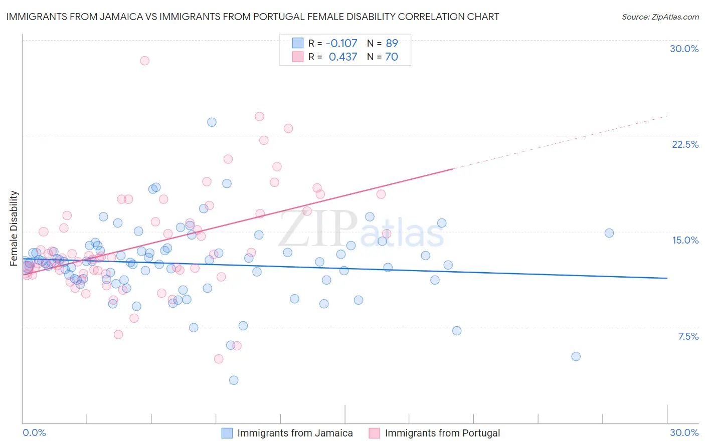 Immigrants from Jamaica vs Immigrants from Portugal Female Disability