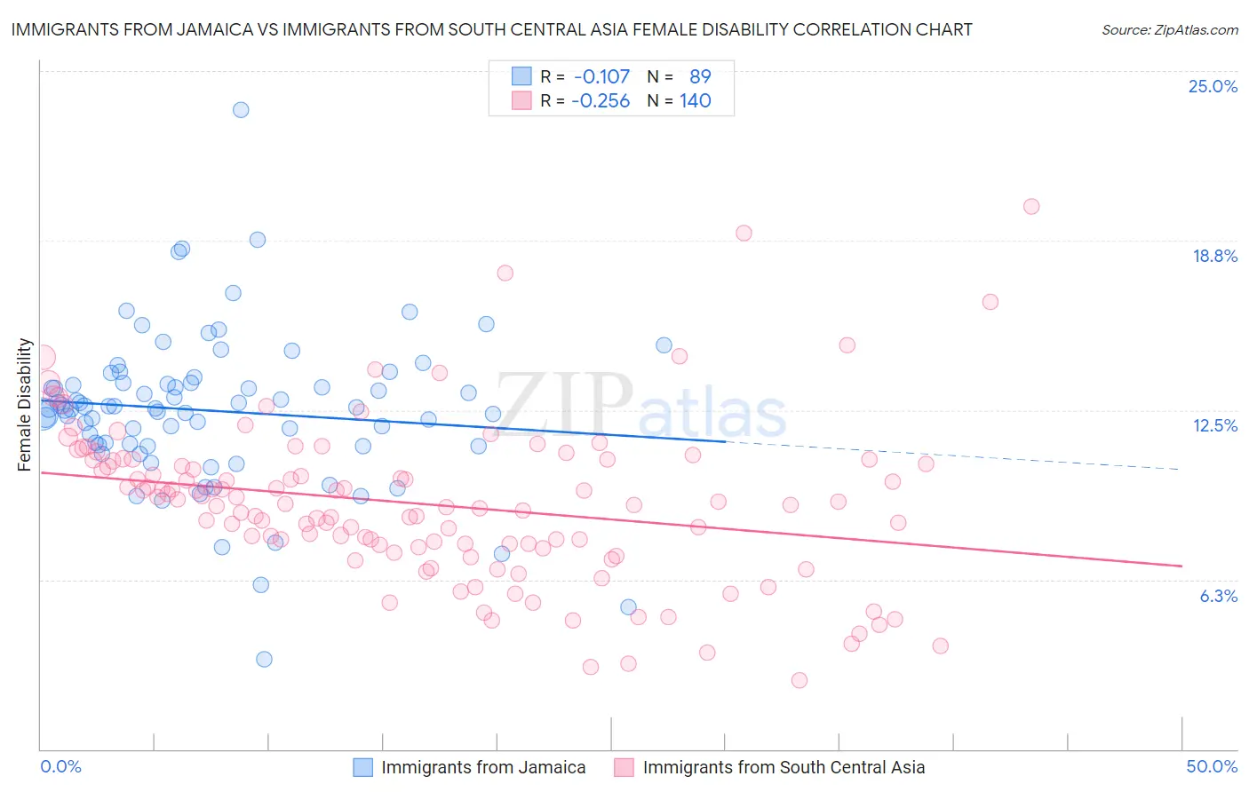 Immigrants from Jamaica vs Immigrants from South Central Asia Female Disability