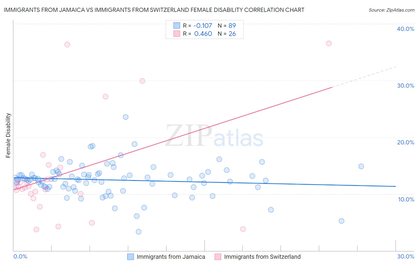 Immigrants from Jamaica vs Immigrants from Switzerland Female Disability