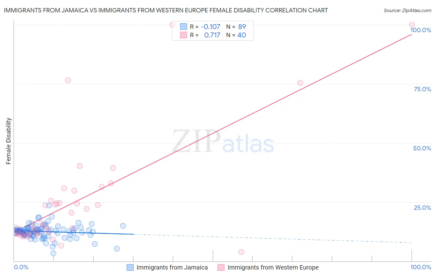 Immigrants from Jamaica vs Immigrants from Western Europe Female Disability