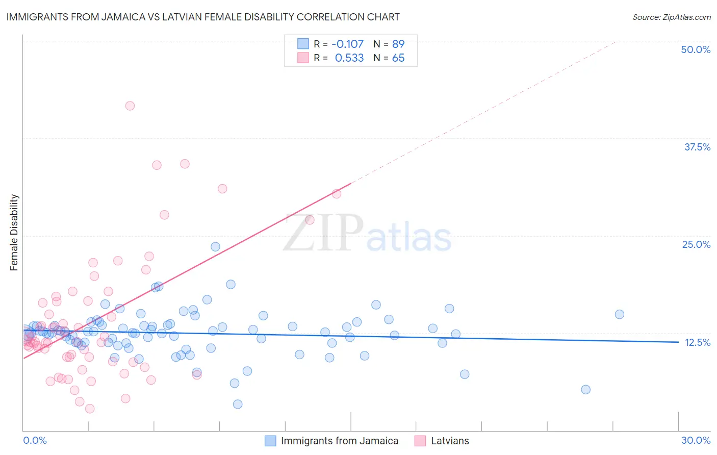 Immigrants from Jamaica vs Latvian Female Disability