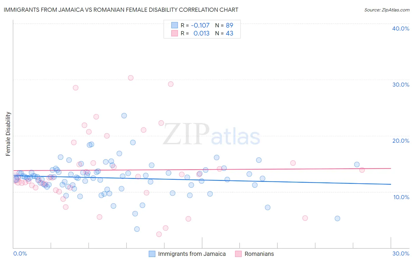 Immigrants from Jamaica vs Romanian Female Disability