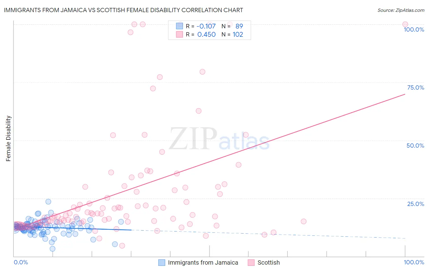 Immigrants from Jamaica vs Scottish Female Disability